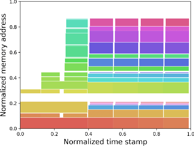 Figure 1 for Pinpointing the Memory Behaviors of DNN Training