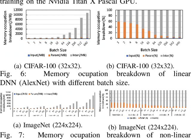 Figure 4 for Pinpointing the Memory Behaviors of DNN Training