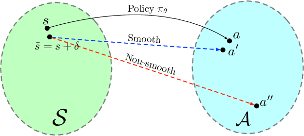 Figure 1 for Deep Reinforcement Learning with Smooth Policy