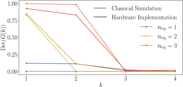 Figure 2 for Long-time simulations with high fidelity on quantum hardware