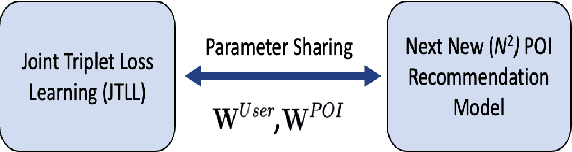 Figure 1 for Joint Triplet Loss Learning for Next New POI Recommendation