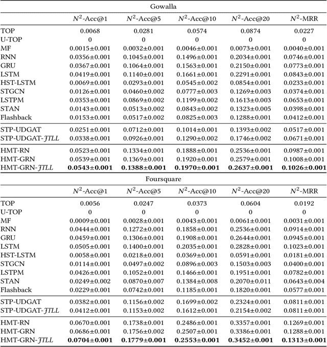 Figure 3 for Joint Triplet Loss Learning for Next New POI Recommendation