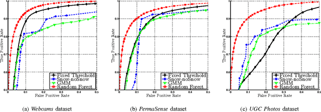 Figure 2 for Estimating snow cover from publicly available images