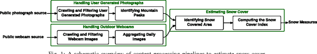 Figure 1 for Estimating snow cover from publicly available images