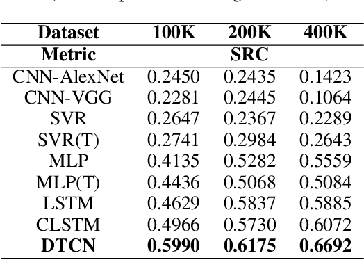 Figure 2 for Sequential Prediction of Social Media Popularity with Deep Temporal Context Networks