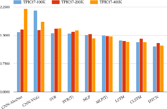 Figure 4 for Sequential Prediction of Social Media Popularity with Deep Temporal Context Networks