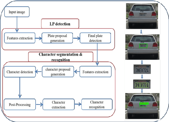 Figure 1 for DELP-DAR System for License Plate Detection and Recognition