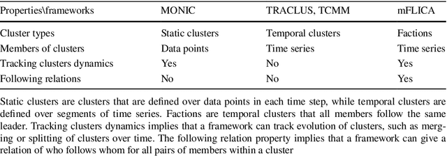 Figure 1 for Mining and modeling complex leadership-followership dynamics of movement data