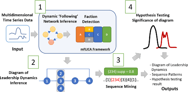 Figure 2 for Mining and modeling complex leadership-followership dynamics of movement data