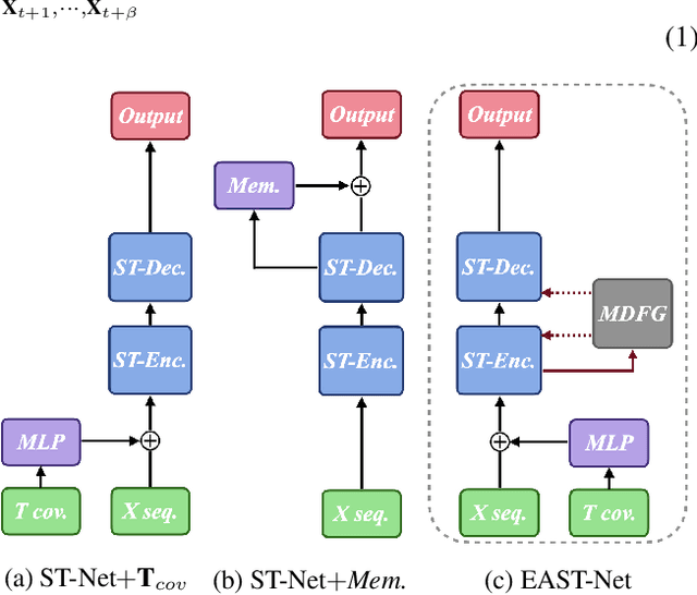 Figure 3 for Event-Aware Multimodal Mobility Nowcasting