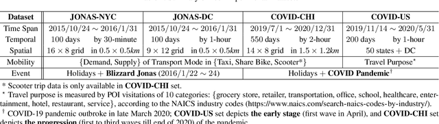 Figure 2 for Event-Aware Multimodal Mobility Nowcasting