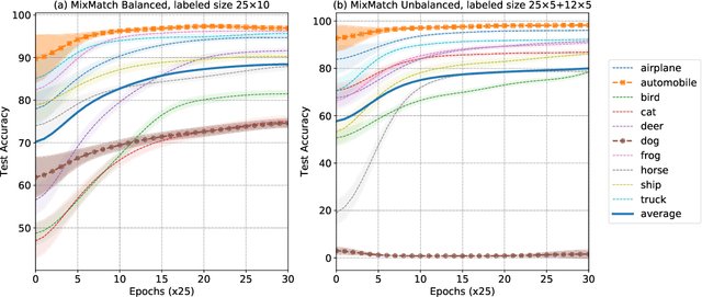 Figure 1 for The Rich Get Richer: Disparate Impact of Semi-Supervised Learning