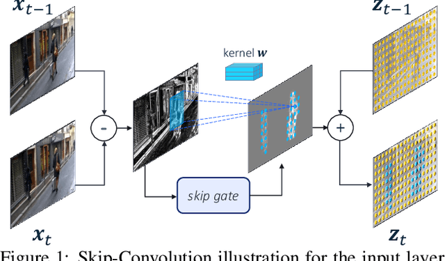 Figure 1 for Skip-Convolutions for Efficient Video Processing