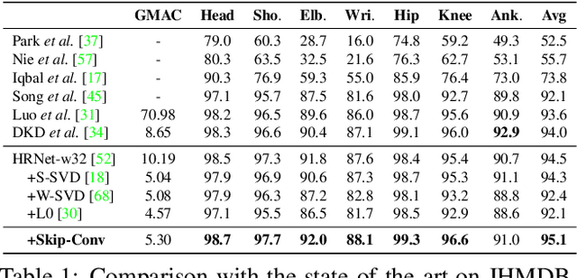 Figure 2 for Skip-Convolutions for Efficient Video Processing