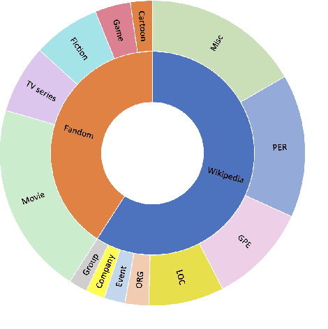 Figure 2 for DESCGEN: A Distantly Supervised Dataset for Generating Abstractive Entity Descriptions