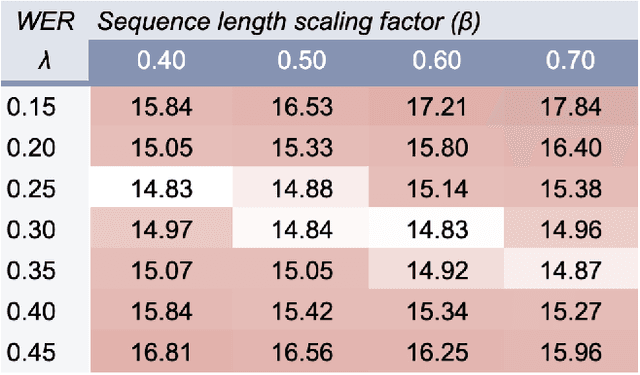 Figure 3 for A Density Ratio Approach to Language Model Fusion in End-To-End Automatic Speech Recognition