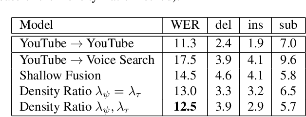 Figure 4 for A Density Ratio Approach to Language Model Fusion in End-To-End Automatic Speech Recognition