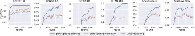 Figure 1 for What Do We Mean by Generalization in Federated Learning?