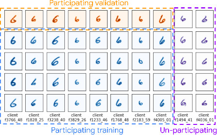 Figure 3 for What Do We Mean by Generalization in Federated Learning?