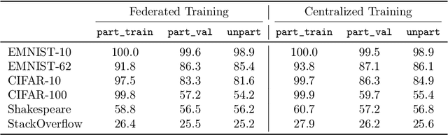 Figure 2 for What Do We Mean by Generalization in Federated Learning?