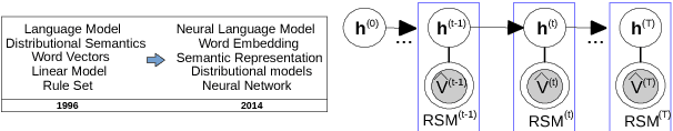Figure 1 for Deep Temporal-Recurrent-Replicated-Softmax for Topical Trends over Time