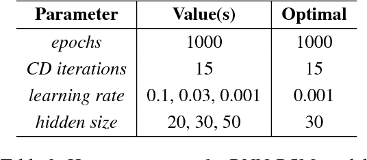Figure 4 for Deep Temporal-Recurrent-Replicated-Softmax for Topical Trends over Time