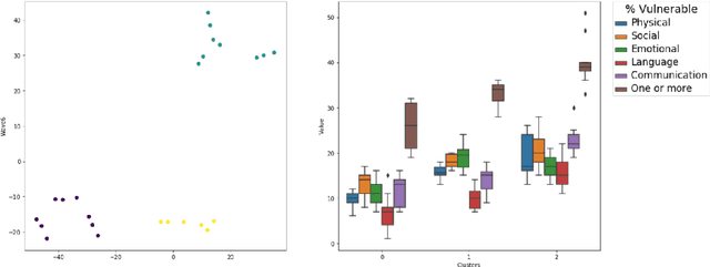 Figure 1 for Understanding Childhood Vulnerability in The City of Surrey