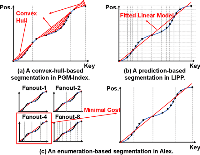 Figure 3 for NFL: Robust Learned Index via Distribution Transformation
