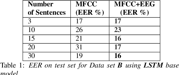 Figure 2 for Robust End to End Speaker Verification Using EEG