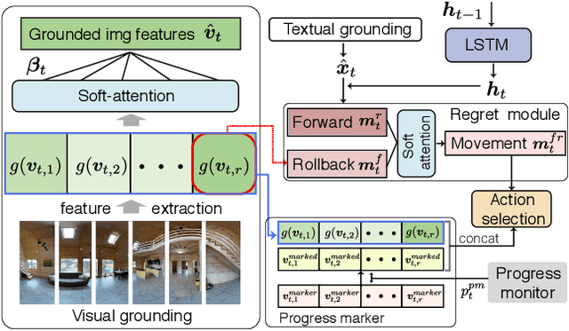 Figure 2 for The Regretful Agent: Heuristic-Aided Navigation through Progress Estimation