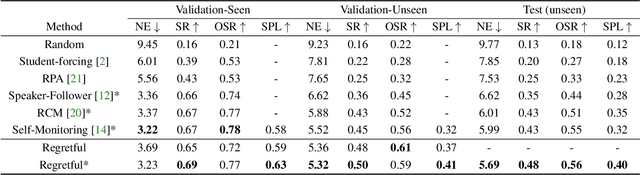 Figure 1 for The Regretful Agent: Heuristic-Aided Navigation through Progress Estimation