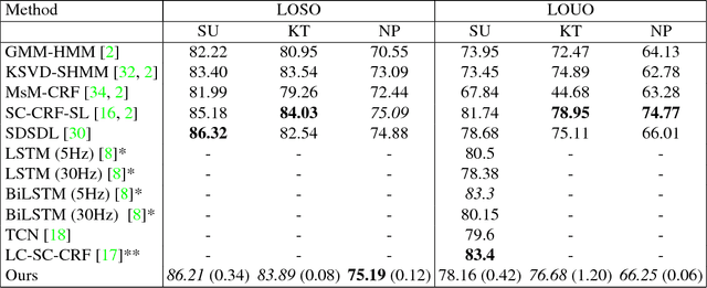 Figure 2 for End-to-End Fine-Grained Action Segmentation and Recognition Using Conditional Random Field Models and Discriminative Sparse Coding