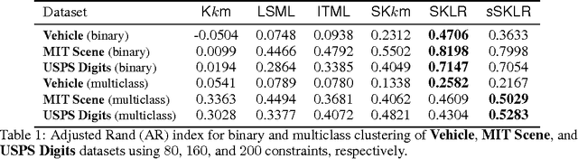 Figure 2 for Semi-supervised Kernel Metric Learning Using Relative Comparisons