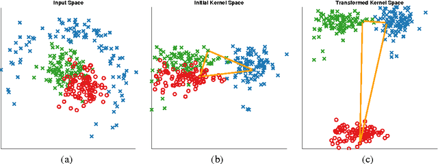 Figure 1 for Semi-supervised Kernel Metric Learning Using Relative Comparisons