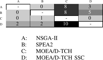 Figure 4 for Promoting Semantics in Multi-objective Genetic Programming based on Decomposition