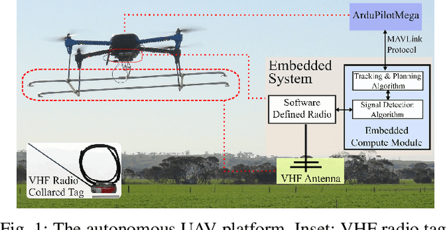 Figure 1 for LAVAPilot: Lightweight UAV Trajectory Planner with Situational Awareness for Embedded Autonomy to Track and Locate Radio-tags