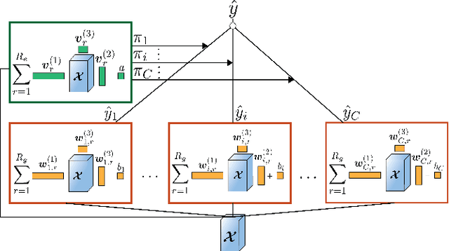 Figure 2 for Tensor-variate Mixture of Experts