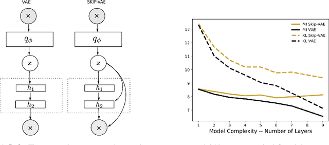 Figure 1 for Avoiding Latent Variable Collapse With Generative Skip Models