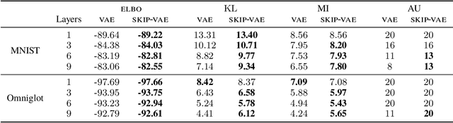 Figure 4 for Avoiding Latent Variable Collapse With Generative Skip Models