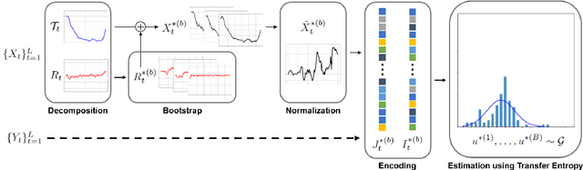 Figure 3 for Time Delay Estimation of Traffic Congestion Propagation based on Transfer Entropy