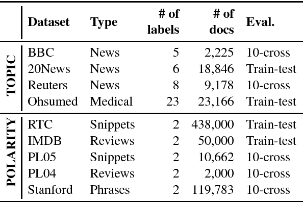 Figure 1 for On the Role of Text Preprocessing in Neural Network Architectures: An Evaluation Study on Text Categorization and Sentiment Analysis