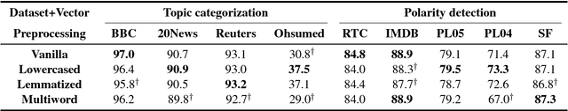 Figure 2 for On the Role of Text Preprocessing in Neural Network Architectures: An Evaluation Study on Text Categorization and Sentiment Analysis