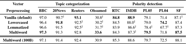 Figure 3 for On the Role of Text Preprocessing in Neural Network Architectures: An Evaluation Study on Text Categorization and Sentiment Analysis