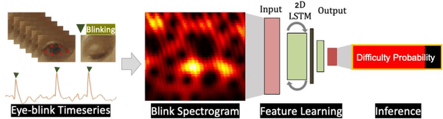 Figure 1 for Rethinking Eye-blink: Assessing Task Difficulty through Physiological Representation of Spontaneous Blinking