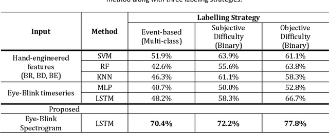 Figure 2 for Rethinking Eye-blink: Assessing Task Difficulty through Physiological Representation of Spontaneous Blinking