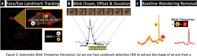 Figure 3 for Rethinking Eye-blink: Assessing Task Difficulty through Physiological Representation of Spontaneous Blinking