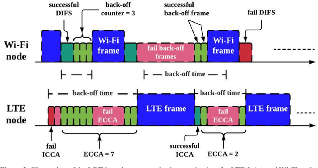 Figure 3 for Bayesian Nonparametric Modelling for Model-Free Reinforcement Learning in LTE-LAA and Wi-Fi Coexistence