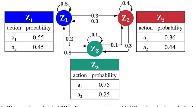 Figure 4 for Bayesian Nonparametric Modelling for Model-Free Reinforcement Learning in LTE-LAA and Wi-Fi Coexistence