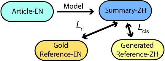 Figure 1 for A Deep Reinforced Model for Zero-Shot Cross-Lingual Summarization with Bilingual Semantic Similarity Rewards