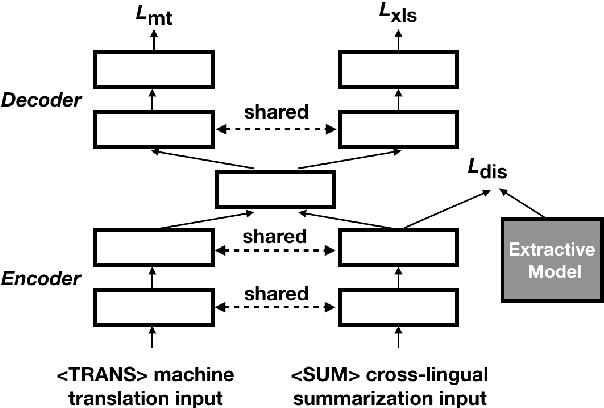 Figure 3 for A Deep Reinforced Model for Zero-Shot Cross-Lingual Summarization with Bilingual Semantic Similarity Rewards